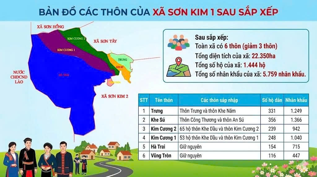  ĐỀ ÁN  SẮP XẾP, SÁP NHẬP THÔN CỦA XÃ SƠN KIM 1 